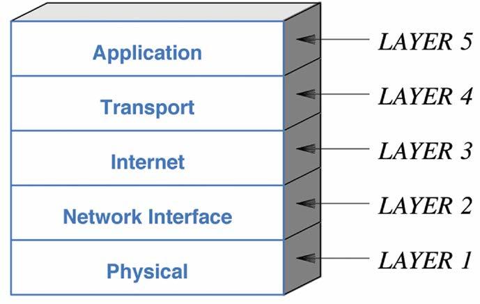 22 1.9 OSI-referansemodellen OSI (Open Systems Interconnection) er en ISO-standard for lagdeling av