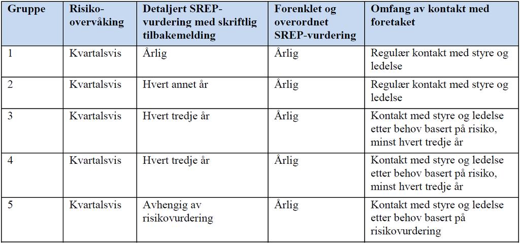 Ny tilsynspraksis for pilar 2-vurderinger Hovedelementene i tilsynets vurdering av foretakets risiko og