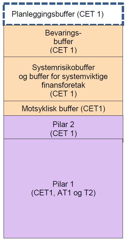 Pilar 2 kapitalkrav 38? pst. 2,5 pst. 5 pst. 1,5 pst.? pst. 8 pst. Kilde: Finanstilsynet Pålegges hvis stresstest viser at hele bevaringsbufferen tæres vekk.