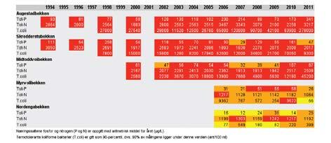 Tabell 1. Tilstandsklasser for Kolbotnbekkene i perioden 1994-2011 (Kilde: Tabell 6 i NIVA rapport Haande m.fl.
