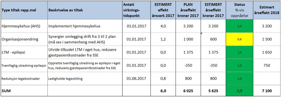 STATUS BUDSJETTILTAK Det negative resultatavviket per mai er i hovedsak knyttet til Nyfødt og ABU både på inntekts- og utgiftssiden.