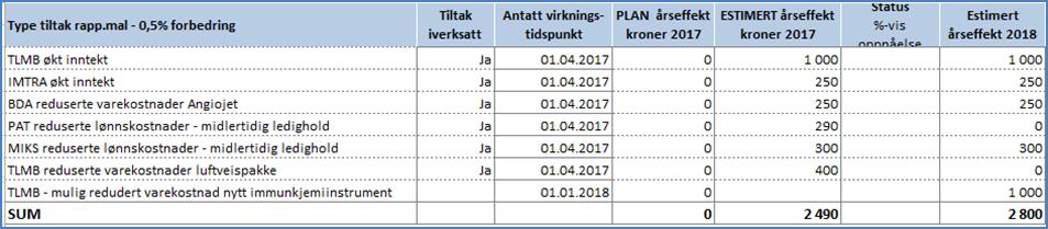 Det er økt kompleksitet i prøvematerialet og analysearbeidet innen patologi, immunologi og transfusjonsmedisin og mikrobiologi.