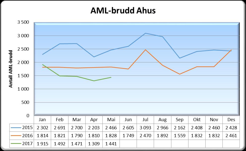 1.2 AML brudd Mai 2017 Antall brudd Brudd pr vakt Siste 3 mnd Denne måned Hittil i år Denne periode Hittil i år I år I fjor I år I fjor I år I fjor I år I fjor 17-mar 17-apr 17-mai Divisjon for