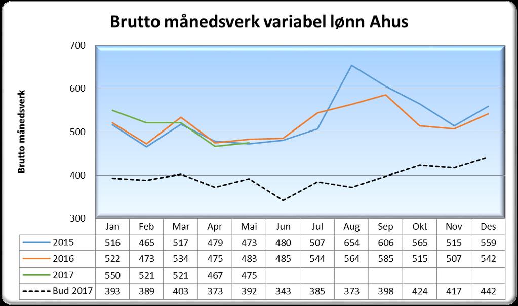 1.4 Bemanning variabel lønn 1.