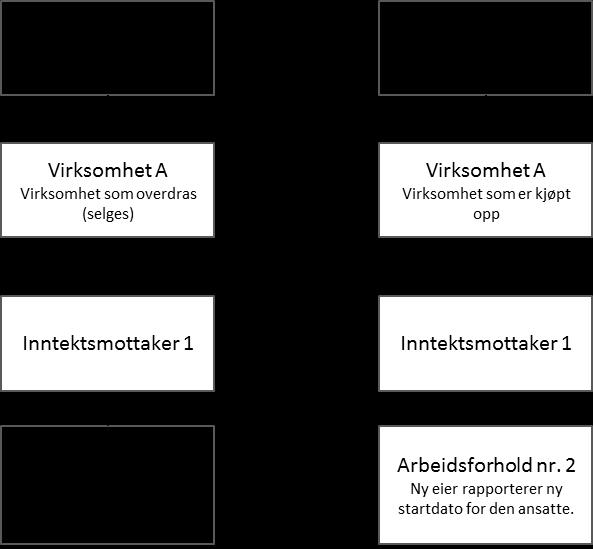 Figur 2 Arbeidsforhold i a-meldingen ved virksomhetsoverdragelse, hele virksomheten Eksempel - virksomhetsoverdragelse, deler av virksomheten Ny eier Opplysningspliktig 2 skal oppgi alle