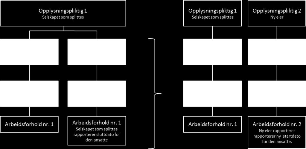 Figur 5 Arbeidsforhold i a-meldingen ved fisjon 5.25 