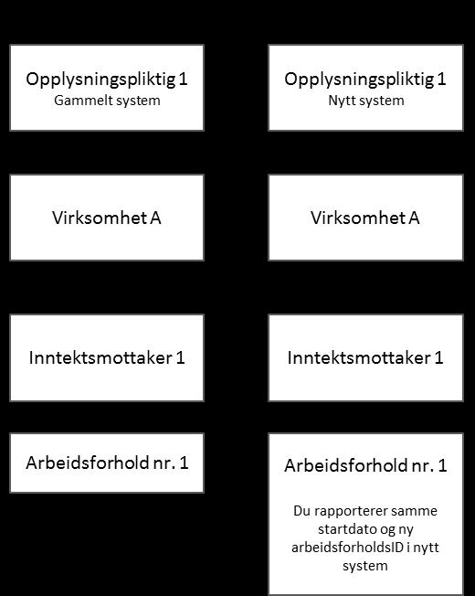 I tillegg oppgir de andre obligatoriske opplysninger for den typen arbeidsforhold de skal rapportere og alle andre obligatoriske opplysninger for måneden.