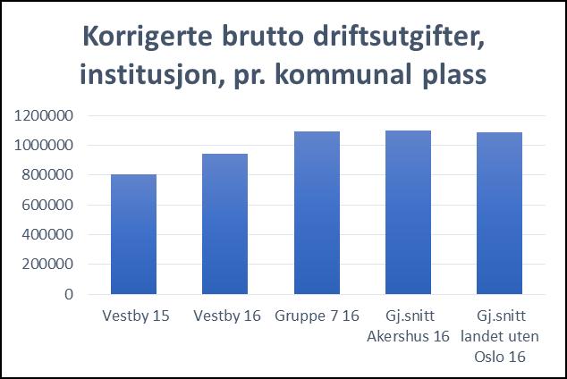 2500 2000 1500 1000 500 0 Netto driftsutgifter til kommunale musikk- og kulturskoler, per innbygger 6-15 år Vestby 15 Vestby 16 Gruppe 7 16 Gj.snitt Akershus 16 Gj.