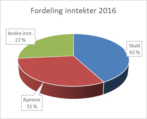 Driftsutgiftene til Vestby kommune hadde denne sammensetningen: Tall i 1000 kroner 2013 2014 2015 Revidert Budsjett Lønn og sosiale utgifter 543 069 579 118 607 928 656 366 658 464 Andre