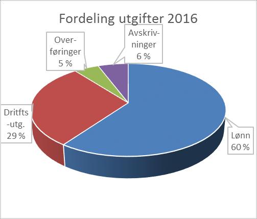 094 359 1 089 084 Lønnsutgiftene gikk opp med 8 % fra 2015 til. Dette skyldes både lønnsøkningen for ansatte i kommunesektoren og økningen i aktivitetsvekst.