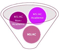 RISE minimum modell Minst 3 deltakere i 3 forskjellige land Minst 3 deltakere fra 2 forskjellige medlems (MS)- eller assosierte
