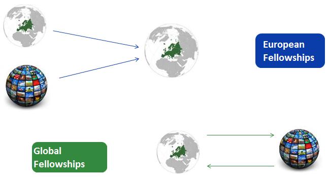 To modeller for individuelle stipend (IF) 12-24 mnd Fra alle land til