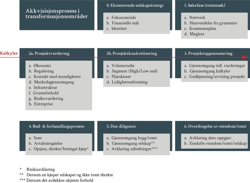 4.3%Modell%for%akkvisisjon%av%utviklingseiendom%i%transformasjonsområder% Figur16:Akkvisisjonsprosessitransformasjonsområder.Egenfremstilling. Jeg har valgt å dele akkvisisjonsprosessen i seks faser.