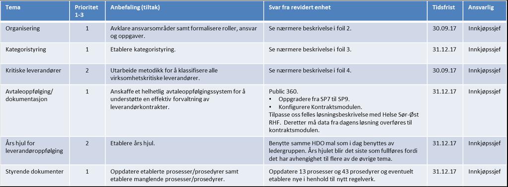 Status på tiltaksplan «Kontraktstyring og leverandøroppfølging» HDO har fremlagt tiltaksplan etter revisjon av anskaffelser og lagt denne planen frem for styret til orientering i sak