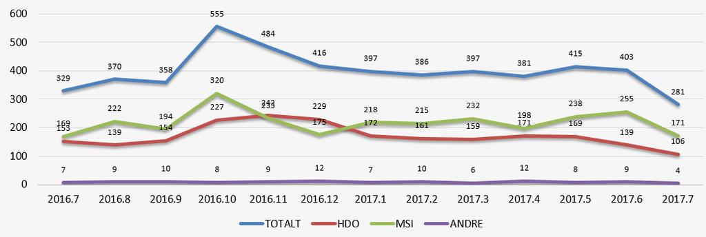 2.8 Drift og brukerstøtte Per 31. juli 2017 hadde HDO driftsansvaret for totalt 179 kontrollrom. Det har ikke kommet til nye kontrollrom siden 28.