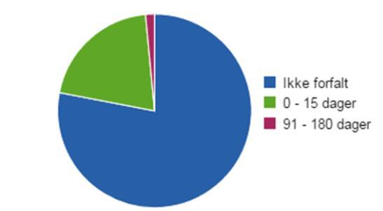 2.5 Finansieringsprognose 2017 Tall i 1000 NOK Helse Sør-Øst RHF Helse Midt-Norge RHF Helse Nord RHF Helse Vest RHF Andre kunder Kommunehelsetjenesten Sum totalt Prognose Budsjett Prognose Budsjett