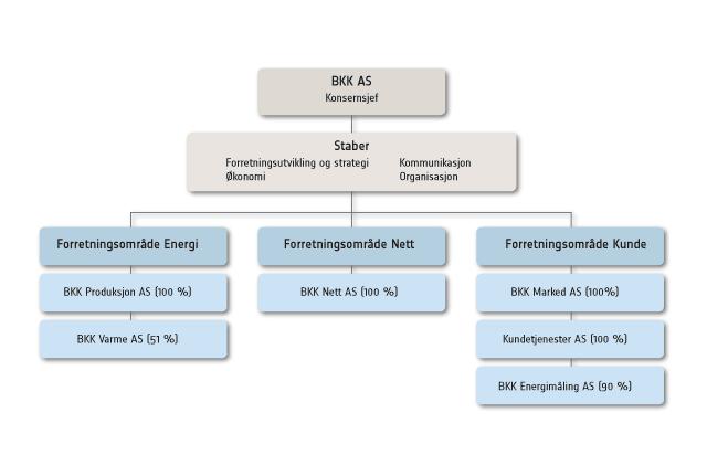 Organisasjon BKK er organisert som et konsern med BKK AS som morselskap.