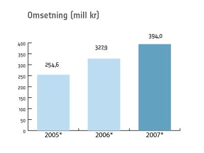 Nøkkeltall 2007 2006 2005 Årsverk 31.12.