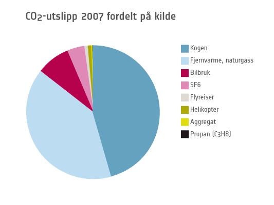 Fjernvarmeutbyggingen i Bergen har hittil erstattet oljefyring tilsvarende 31.000 tonn CO 2.