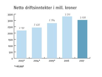 Netto driftsinntekter ble 3 036 mill. kroner som er en reduksjon på 275 mill. kroner fra året før. Nedgangen skyldes i hovedsak en negativ verdiendring av urealiserte kraftkontrakter på 496 mill.