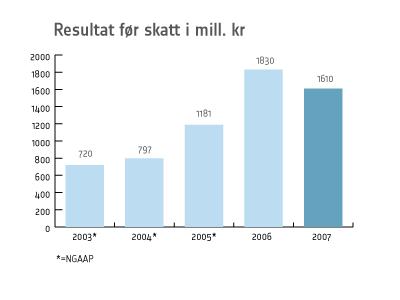 Det er innarbeidet resultatandeler i tilknyttede selskaper der BKK eier mellom 20 og 50 prosent, med til sammen 186 mill. kroner.