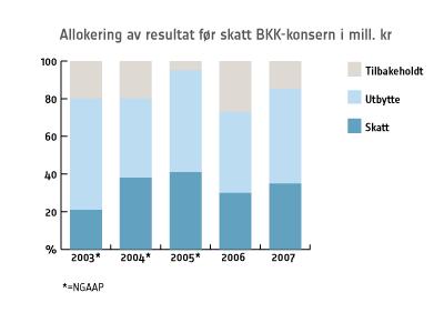 Ved utgangen av 2007 har morselskapet en egenkapitalandel på 49,0 prosent etter årsoppgjørsdisposisjoner. Balanse og kapitalstruktur Konsernets totalkapital utgjorde 16 838 mill.