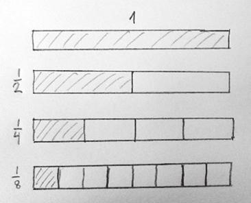 som mistet fokus underveis, skulle få muligheten til å kobles på igjen. a) b) Figur 2 a). Brøkene 1 2, 1 og 1 framstilt som deler av et 4 8 langt og smalt rektangel. Figur 2 b).