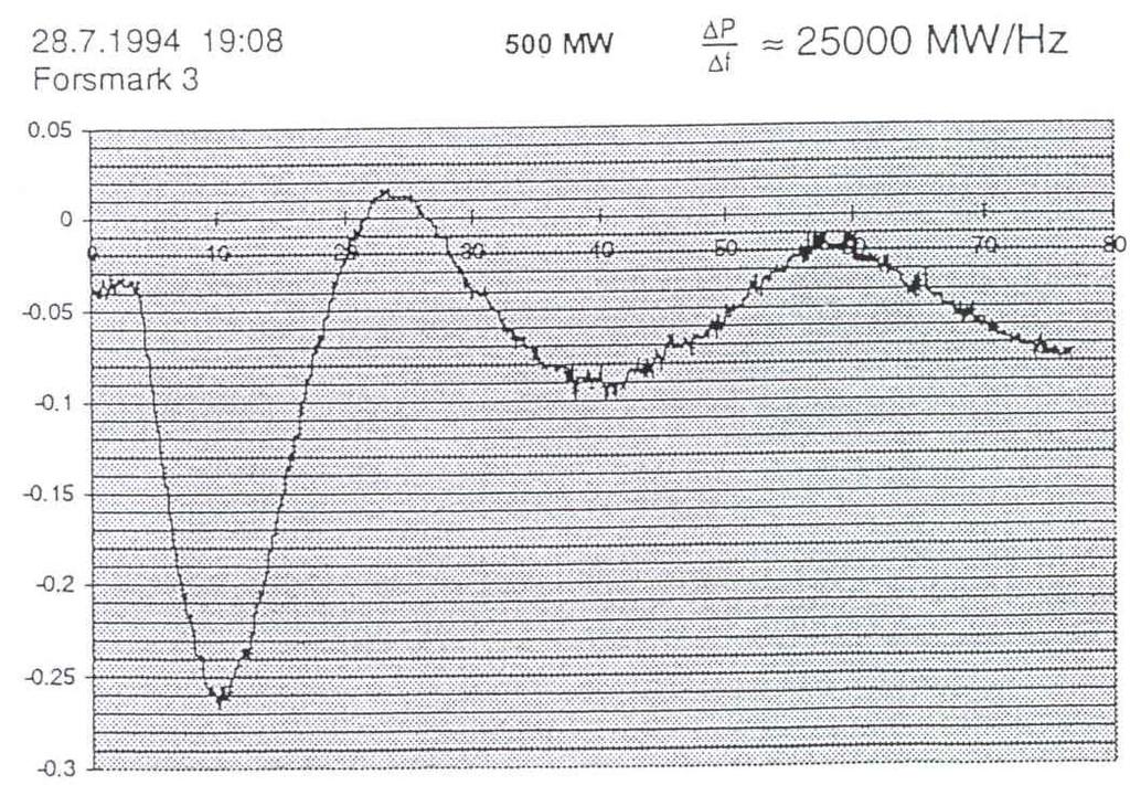 Primær regulering Frequency eviation meaure in the Norel