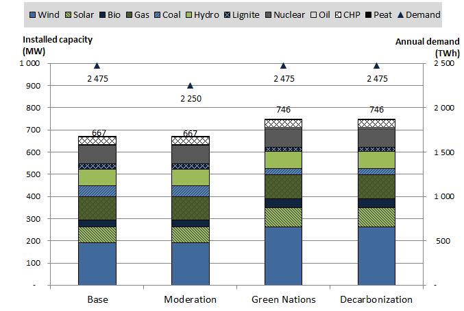 7 VEDLEGG: SCENARIOFORUTSETNINGER FORUTSETNINGER FOR SCENARIOANALYSEN ELEKTRISITETSMIKS OG FORBRUK I NORDVESTEUROPA FORUTSETNINGER Mellomlandskabler fra ENTSO-E s 2016 TYNDP Brenselspriser fra