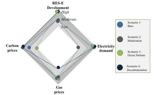 2 SCENARIOANALYSE AV KRAFTMARKEDET I NORDVESTEUROPA I 2030 ALLE SCENARIER FOR EUS POLITIKK GIR HØYERE NORSKE KRAFTPRISER FOKUS: ENERGIEFFEKTIVISERING I MODERATION, RES I GREEN NATIONS, OG