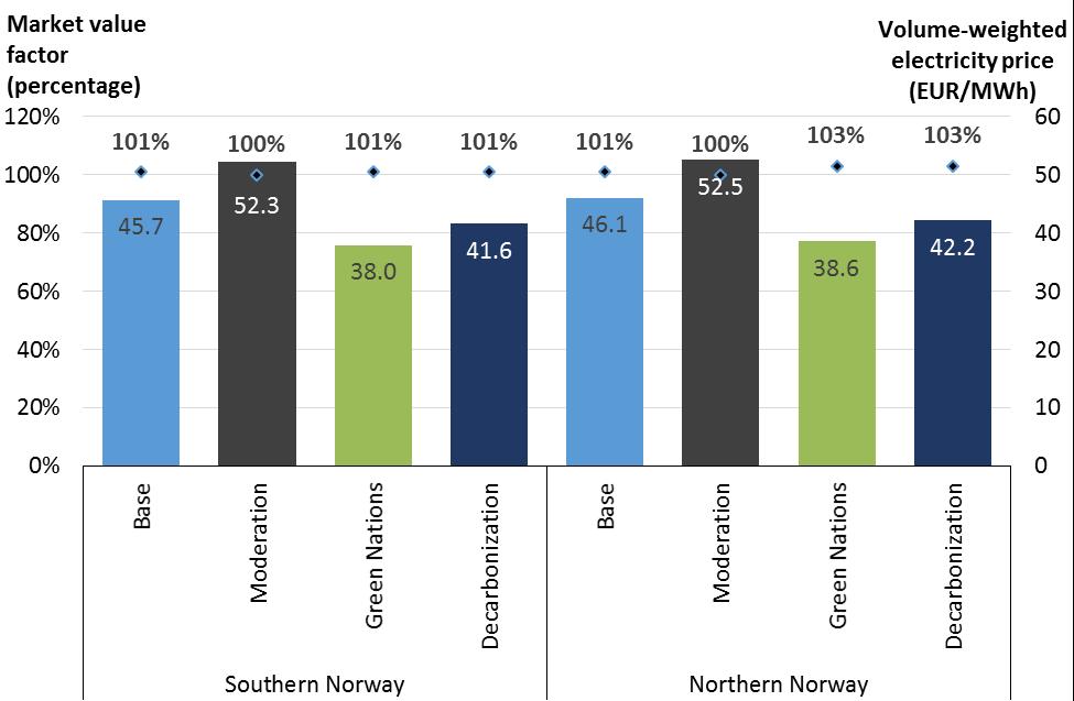 3 ANALYSE AV VINDPRISENE I SKANDINAVIA OG TYSKLAND VED 9 TWh ÅRLIG PRODUKSJON HAR NORSK VINDKRAFT HØYE VINDPRISER OG VERDIFAKTORER I ALLE SCENARIOER OG PRISOMRÅDER NORSKE