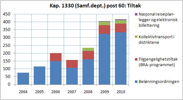 Side 3 valtningssektorene. Disse rammene økte med 21,1 prosent fra 2004 til budsjettet for 2010.