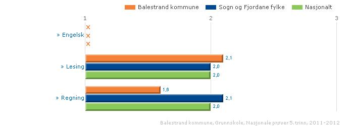 trinn og 5 meistringsnivå på 8. trinn. Her er den lavaste skoren plassert på meistringsnivå 1 og høgast på 3 5.