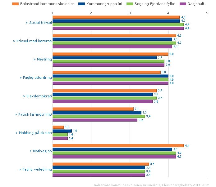 ELEVUNDERSØKING BALESTRAND KOMMUNE 2012 7.