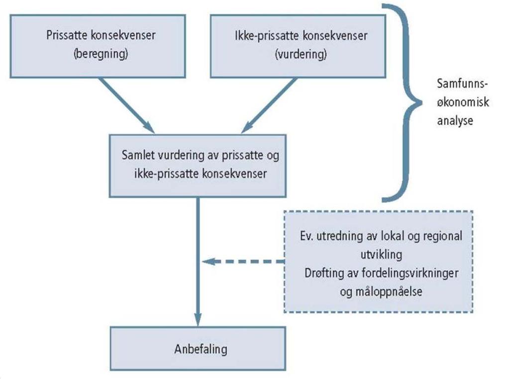 Konsekvensutredning,