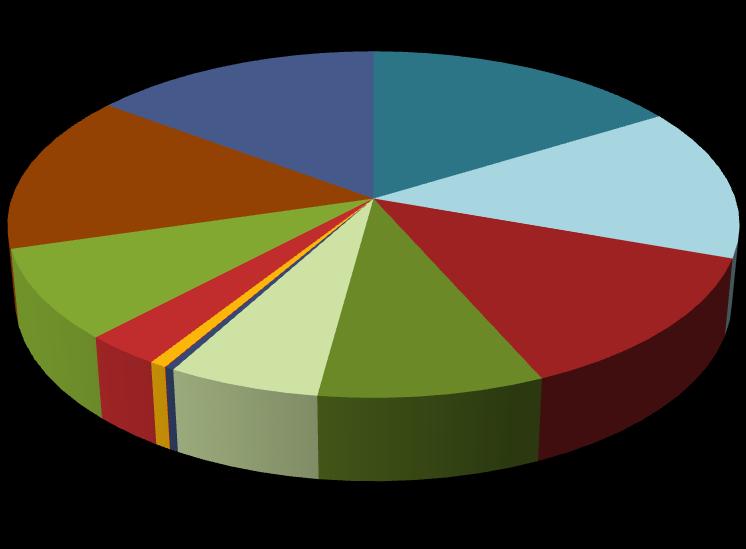 kwh pr m2 Pr måned fordeler forbruket seg slik : Total energiforbruk pr måned 120,0 Gass Olje Elkjel Lys Teknisk strøm flis Snitt alle gartnerier i prosjektet 100,0 80,0 60,0 40,0 20,0 0,0 jan feb