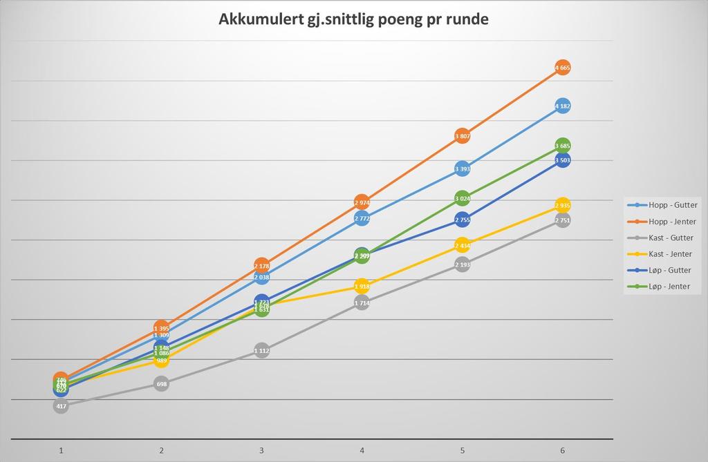 Samlet akkumulert gj.snitt poeng (for 6 stevner) blant guttene og jentene pr. øvelsestype viser at det fortsatt er jente-hopperne som gjør det best totalt sett foran gutte-hopperne.