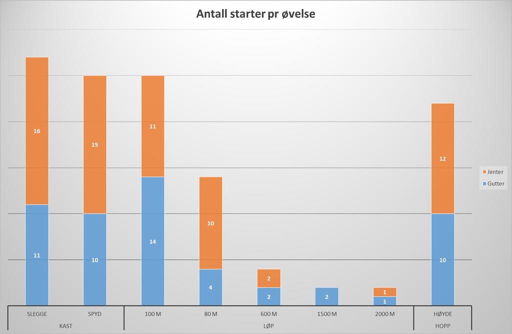 Slegge var den mest populære