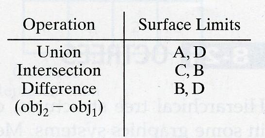 Side 5 av 12 d) Nedenstående figurer og tabell viser en strålekastingsmetode for bestemmelse av union, snitt og differens mellom kula og terningen.