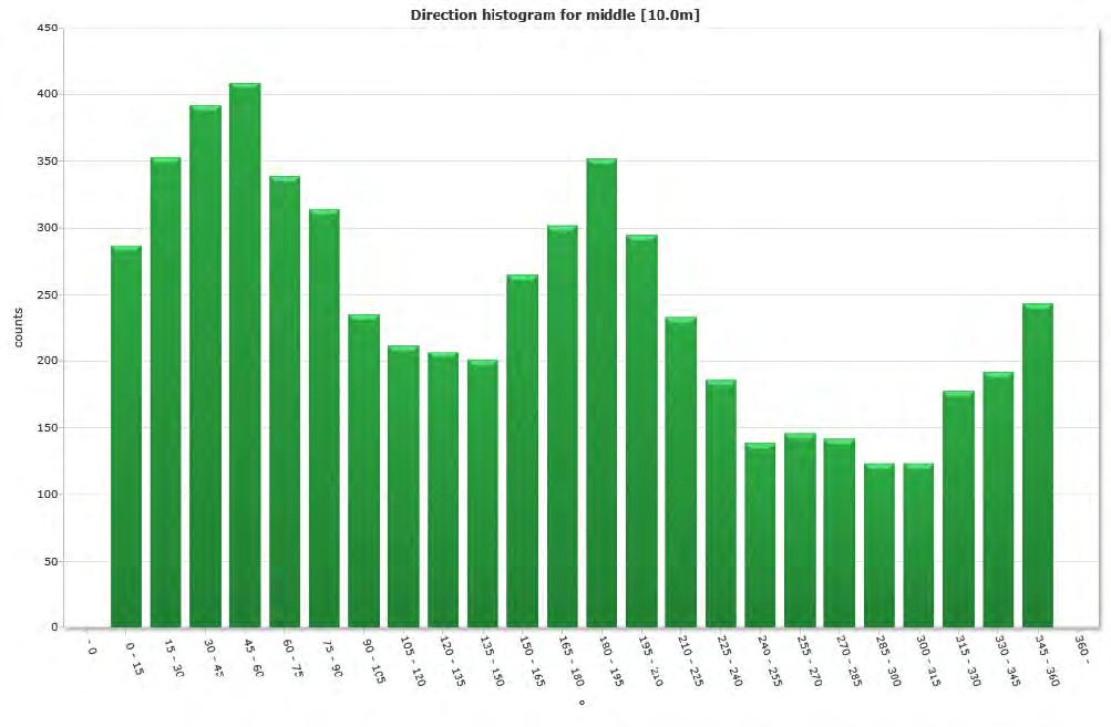 Direction histogram