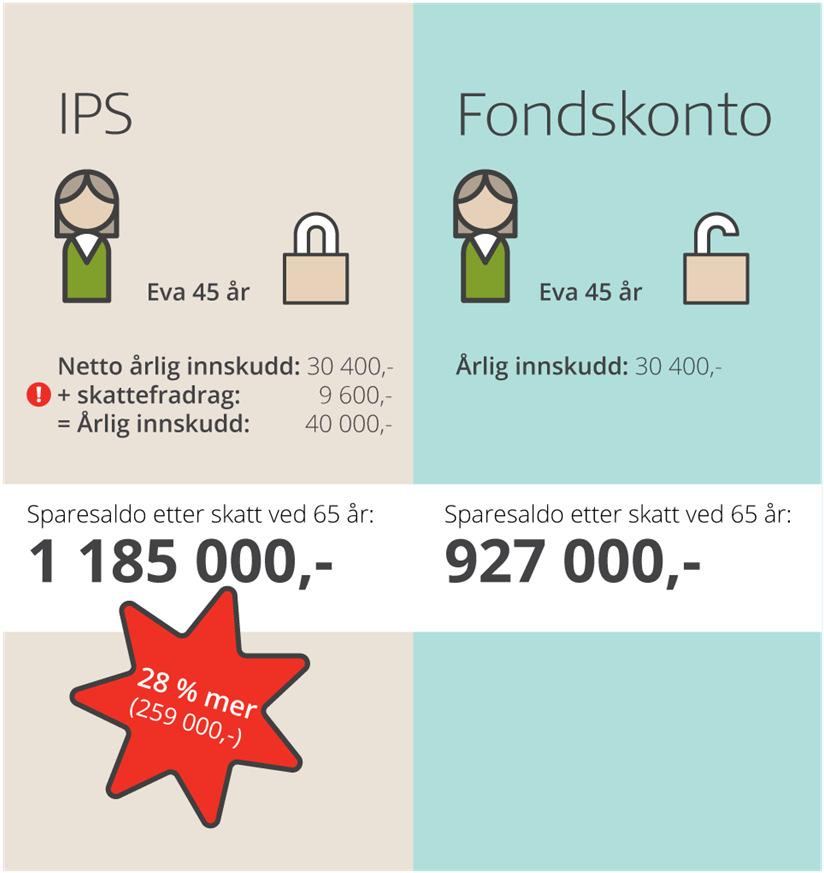 IPS er gunstig sparing for alle Eva (45) - Har begynt å tenke på pensjon - God råd, men usikker på egen pensjon - Betaler formueskatt hele tiden - Ønsker å utnytte skattefordelene i IPS maksimalt