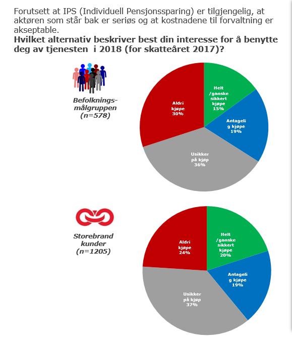 Markedspotensial Kundeundersøkelser foretatt av Storebrand tilsier at 34% av befolkningen i aldersgruppen 35-70 oppgir en sannsynlighet for å kjøpe IPS - Helt sikkert kjøpe -