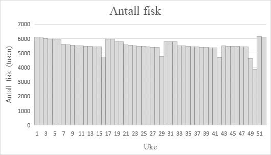 Snittvekt (gram) Det skal benyttes resirkulering av ferskvann som holder 8 ºC i klekkeriet og 12 17 ºC i startforingshallen.