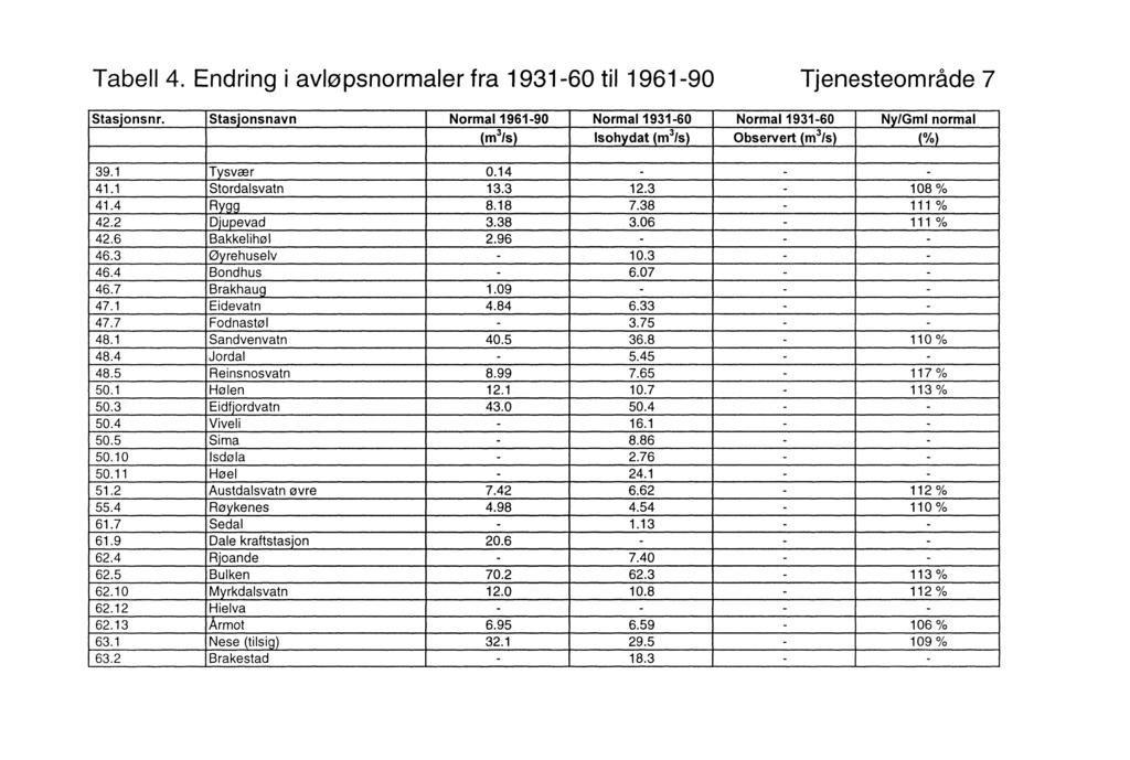 Tabell 4. Endring i avløpsnormaler fra 1931-60 til 1961-90 Tjenesteområde 7 Stasjonsnr.