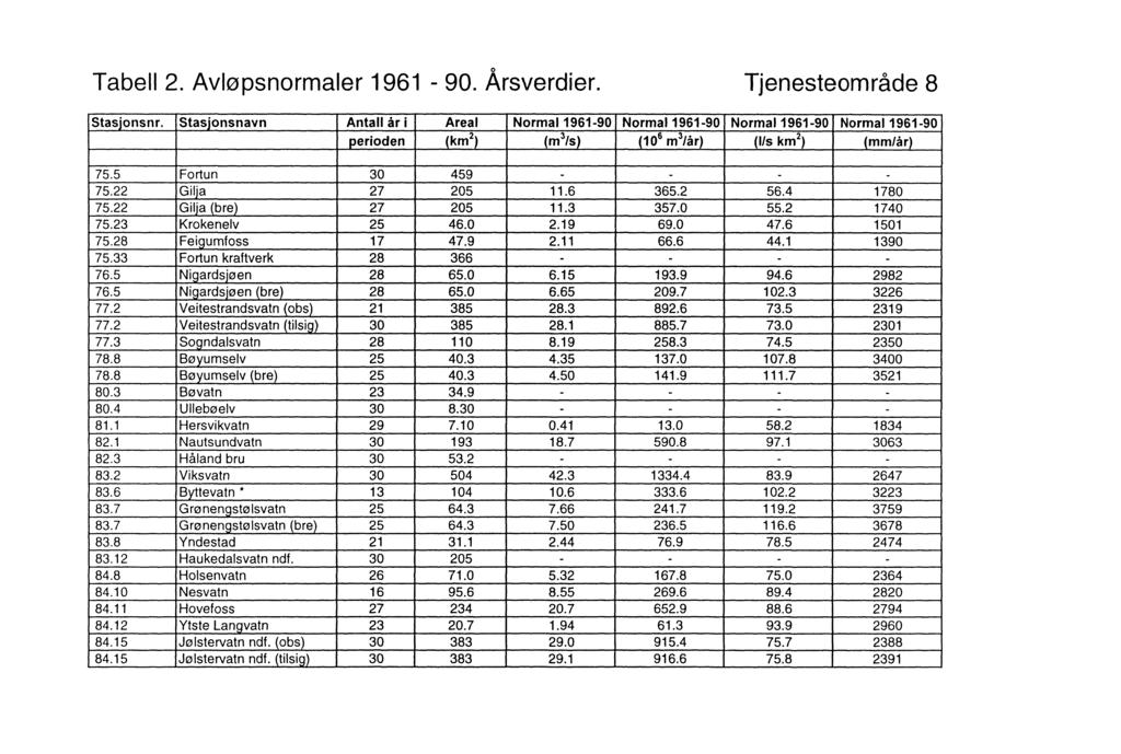 -~ - o Tabell 2. Avløpsnormaler 1961-90. Arsverdier. Tjenesteområde 8 Stasjonsnr.