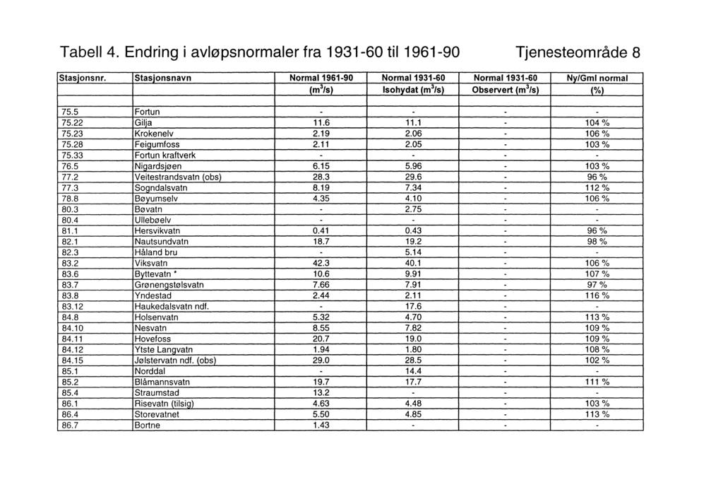 Tabell 4. Endring i avløpsnormaler fra 1931-60 til 1961-90 Tjenesteområde 8 Stasjonsnr.