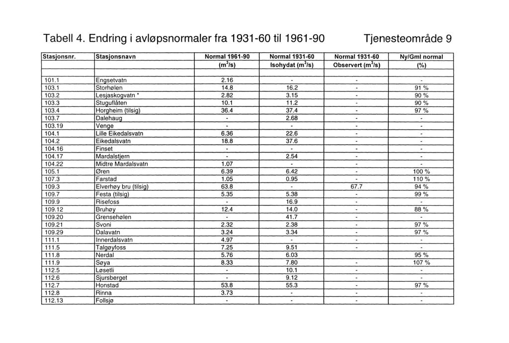 Tabell 4. Endring i avløpsnormaler fra 1931-60 til 1961-90 Tjenesteområde 9 Staslonsnr.