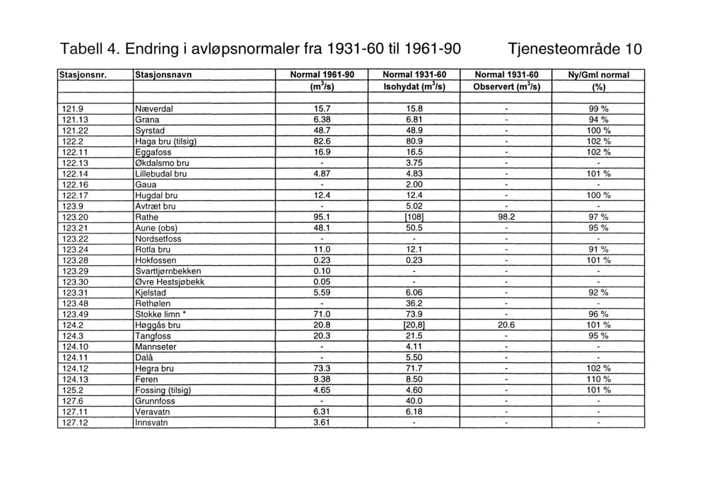 Tabell 4. Endring i avløpsnormaler fra 1931-60 til 1961-90 Tjenesteområde 10 Stasjonsnr.