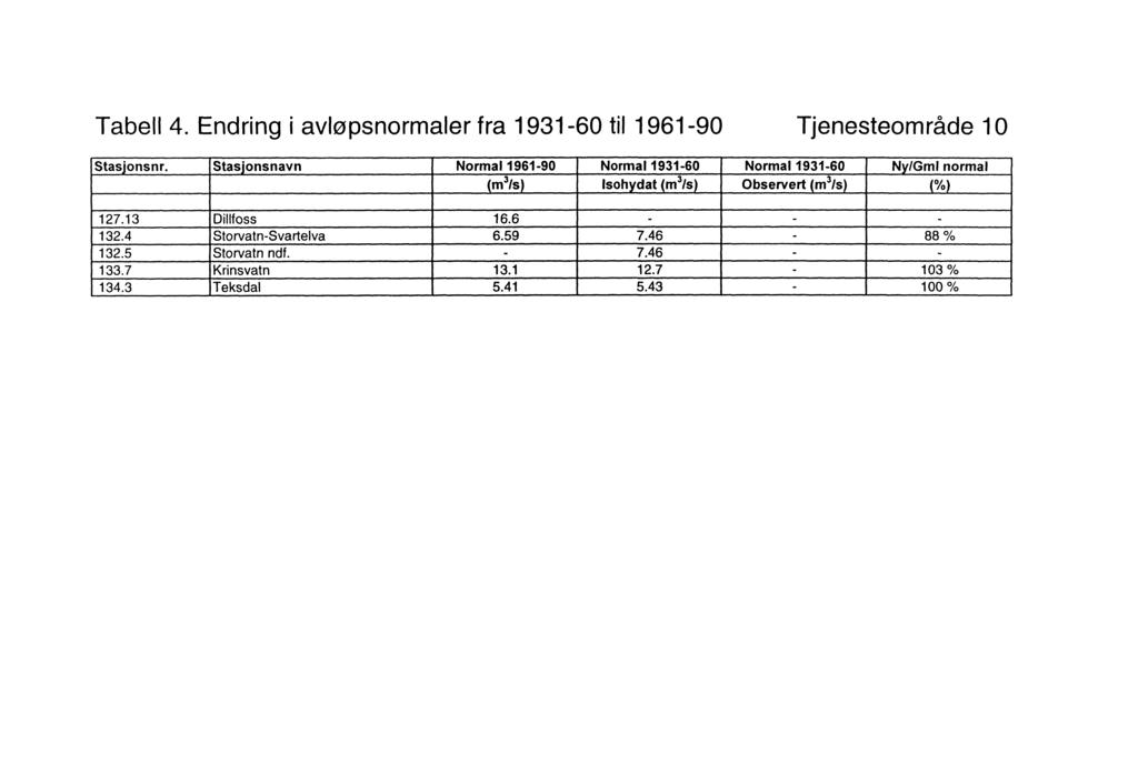 Tabell 4. Endring i avløpsnormaler fra 1931-60 til 1961-90 Tjenesteområde 10 Stasjonsnr.