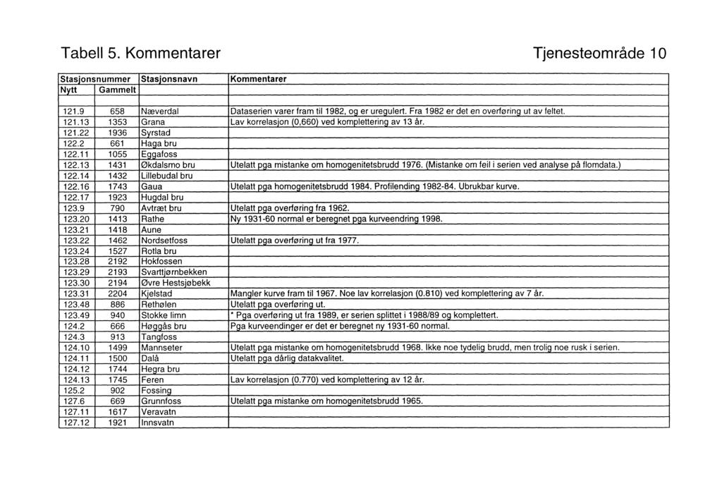 Tabell 5. Kommentarer Tjenesteområde 10 Stasjonsnummer Stasjonsnavn Kommentarer Nytt Gammelt 121.9 658 Næverdal Dataserien varer fram til 1982, og er uregulert.